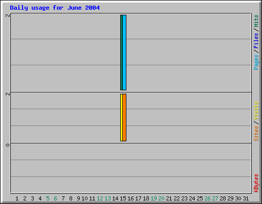 Daily usage for June 2004