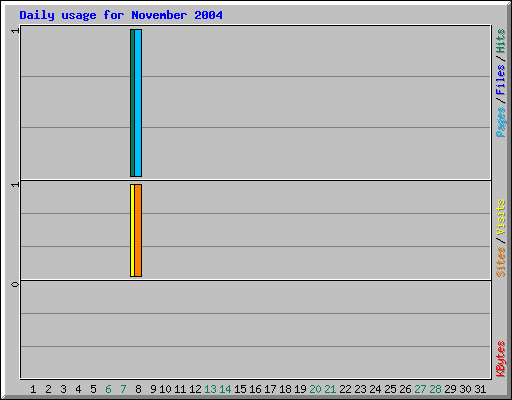 Daily usage for November 2004