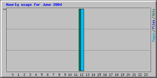 Hourly usage for June 2004