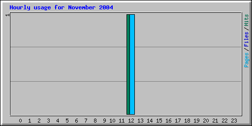 Hourly usage for November 2004